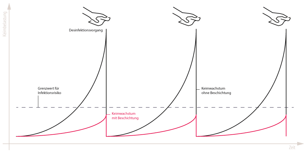 Flächendesinfektion mit antimikrobieller Oberfläche