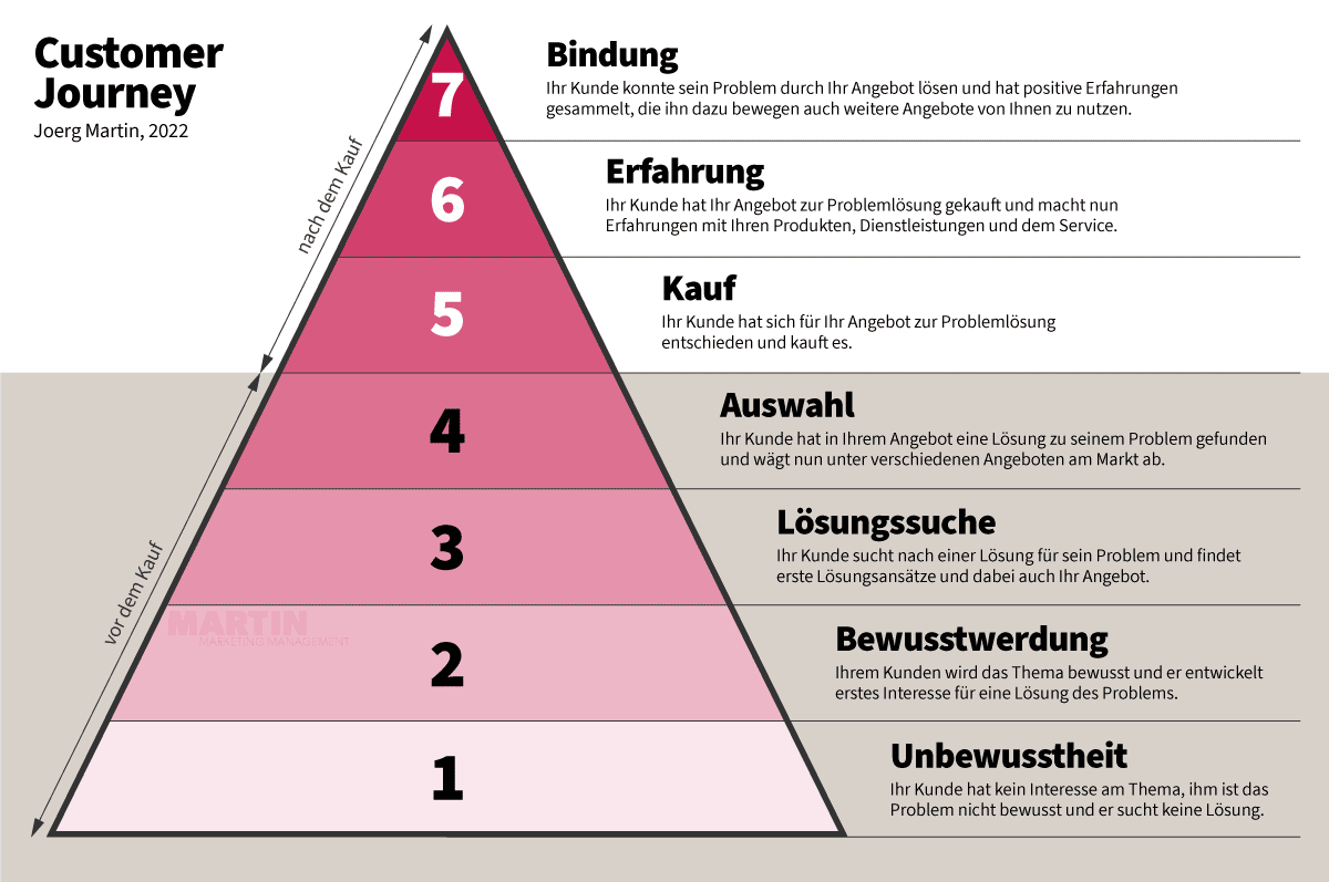 SEO / Suchmaschinen-Optimierung