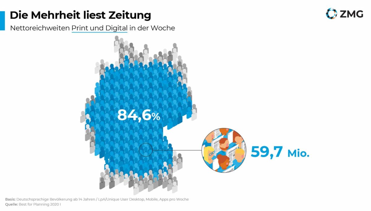 Anzeigen für Zeitungen und Zeitschriften